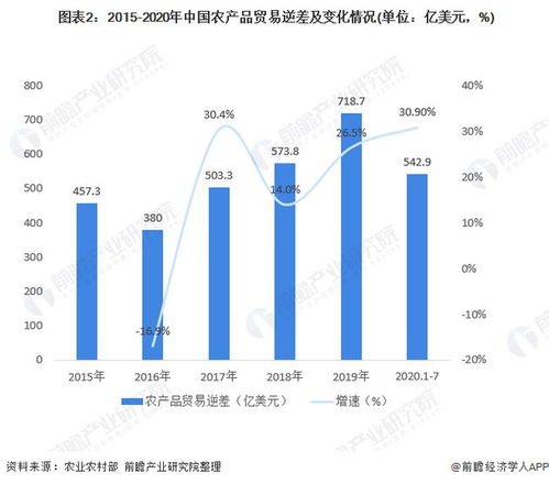 2020年中國農產品行業進出口現狀與趨勢分析 進口額與貿易逆差增速加快下的國內貿易代理發展