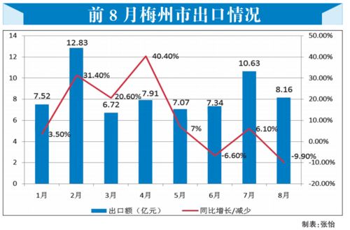 互聯網銷售驅動梅州外貿穩中向好，主要出口商品實現正增長